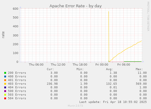 image: apache_error_rate_bilder-day.png
