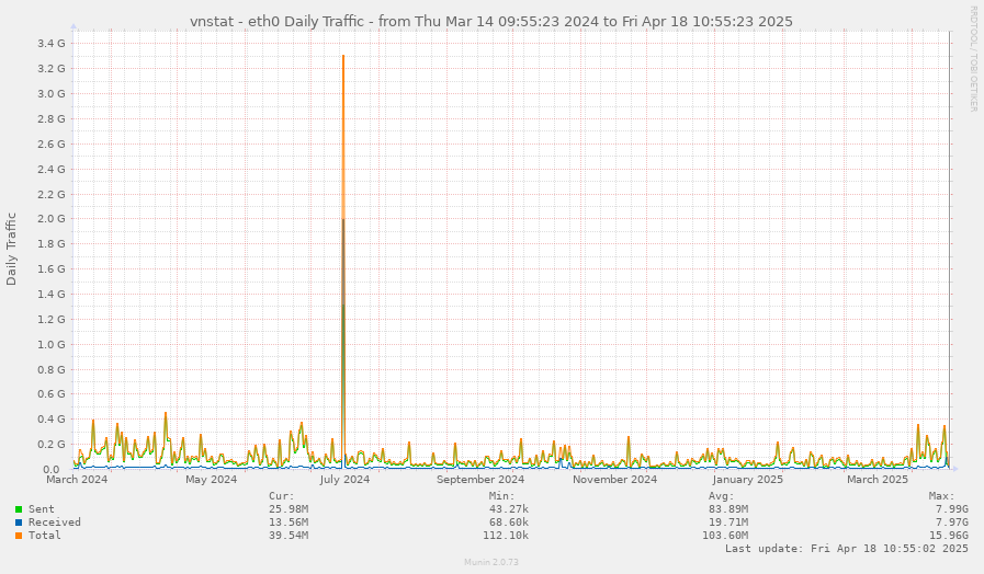 image: vnstat_json_day_eth0-pinpoint17104065231744966523.png