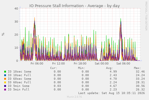 image: io_avg-day.png