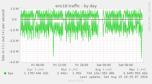 image: if_ens18-day.png