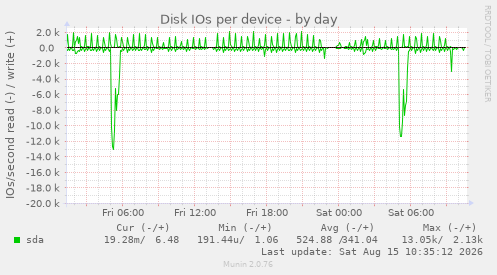 image: diskstats_iops-day.png