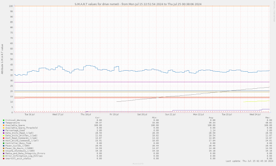 image: smart_nvme0-pinpoint17210767141721860686.png