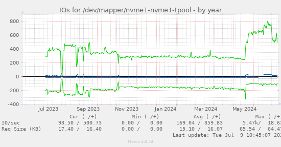 image: mapper_nvme1_nvme1_tpool-year.png