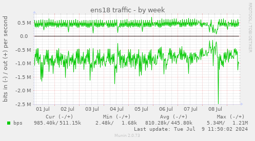 image: if_ens18-week.png