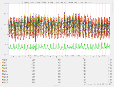 image: cpuspeed-pinpoint17235385021726389702.png