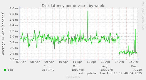 image: diskstats_latency-week.png