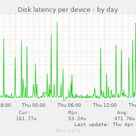 image: diskstats_latency-day.png