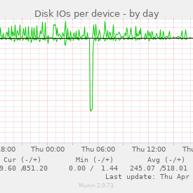 image: diskstats_iops-day.png